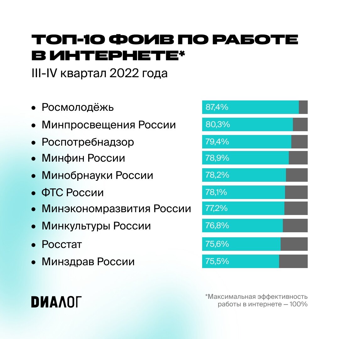 ⚡Топ-10 ФОИВ по работе в интернете за II полугодие 2022 года | «Диалог» |  Дзен