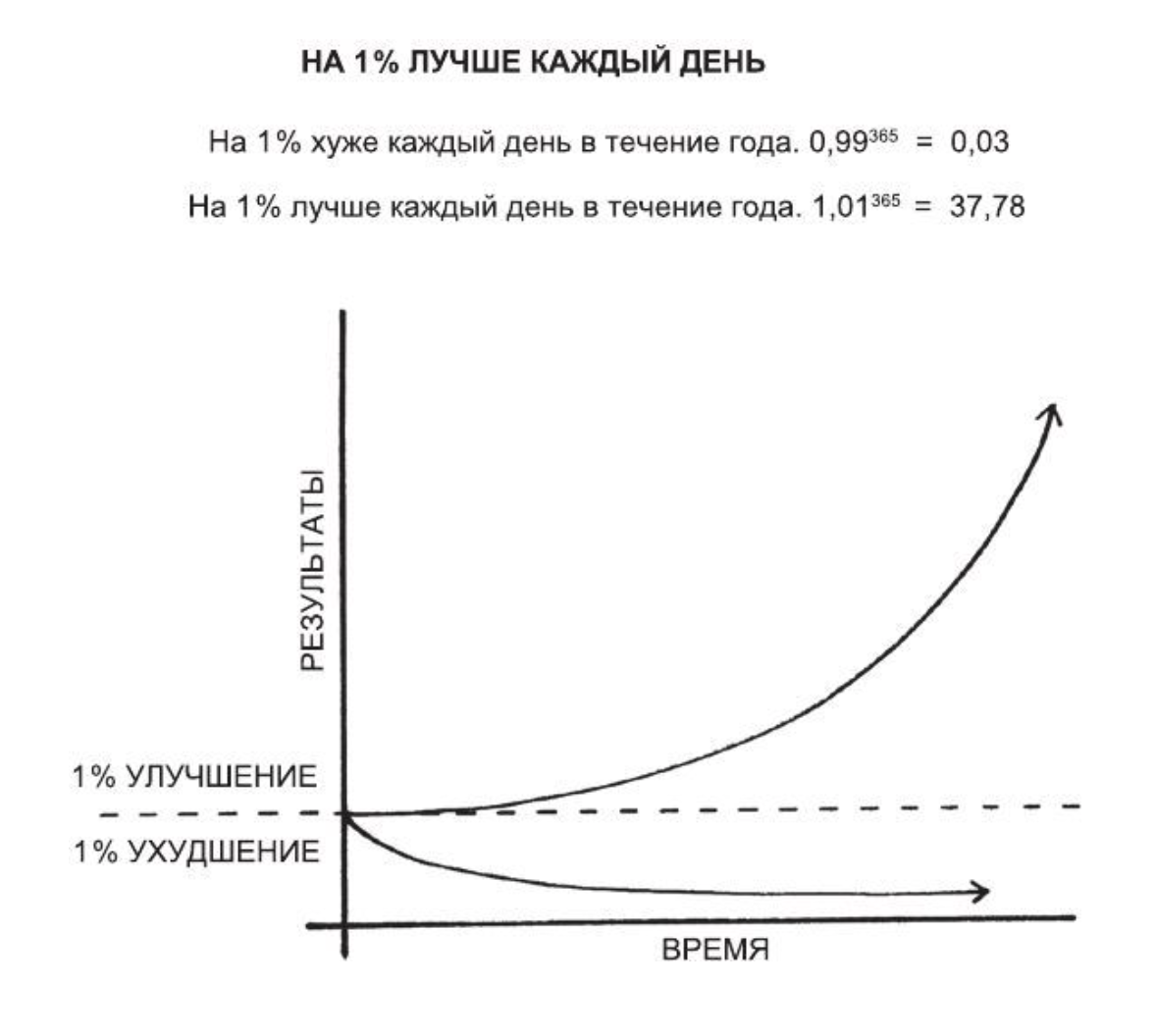 Каждый день в течение. Атомные привычки. Атомные привычки таблица. Атомные привычки схемы. Атомные привычки конспект