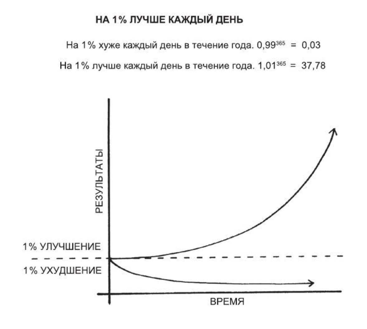 Каждый день в течение. Атомные привычки. Атомные привычки таблица. Атомные привычки схемы. Атомные привычки конспект.