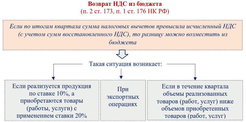 Возврат НДС не происходит автоматически без участия налогоплательщика. Какие условия нужно выполнить, чтобы вернуть налог?