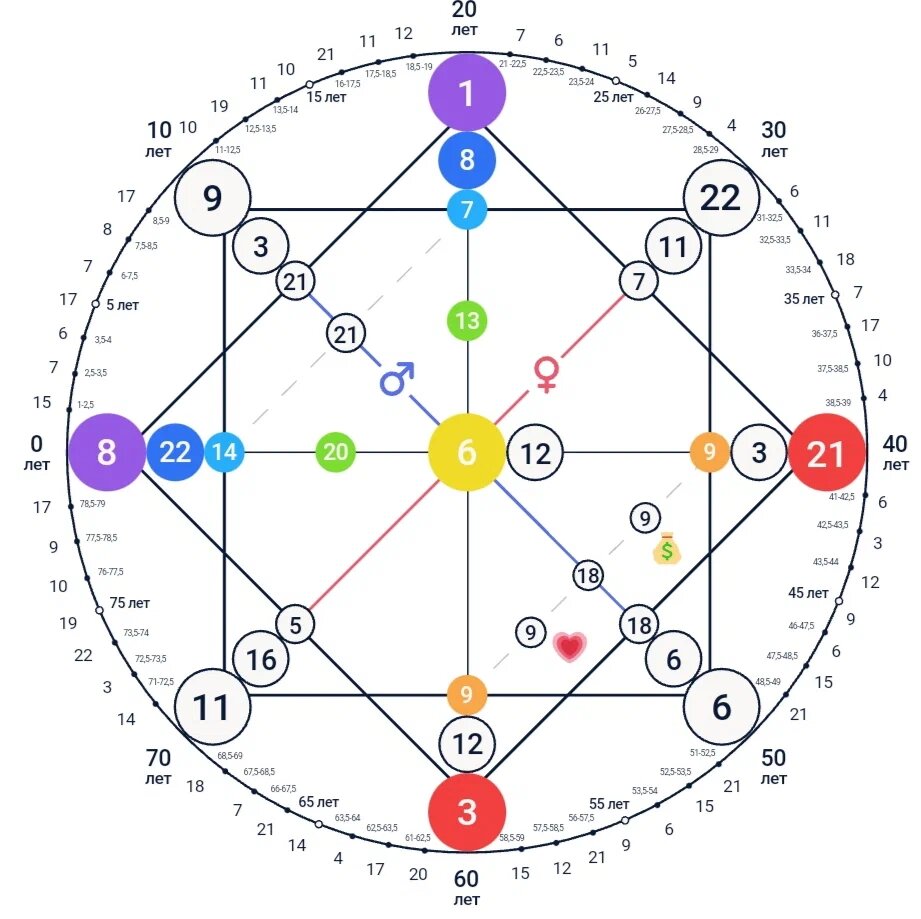 Правильный расчет и трактовка позиций в Матрице Судьбы. Карта здоровья.  Часть 6 | Пробуждение/ Матрица судьбы | Дзен