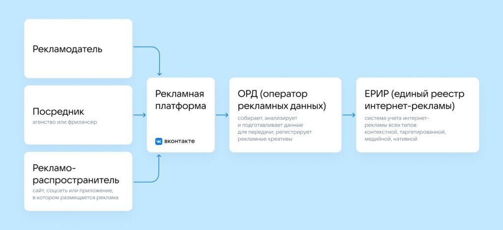 Инструкция по маркировке интернет-рекламы в ВКонтакте | PromoPult | Дзен