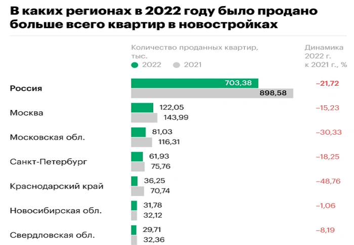 Реализация новостроек в 2022 году. Источник - rbc.ru