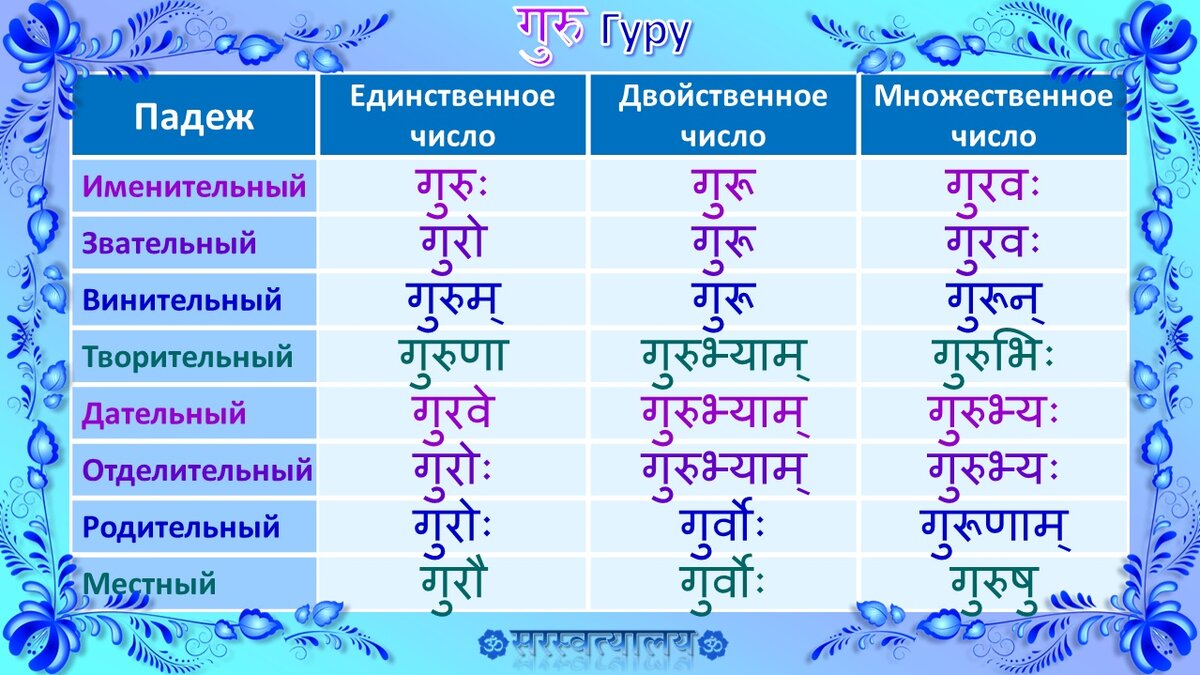 Таблицы склонений существительных | Санскрит для начинающих | Дзен