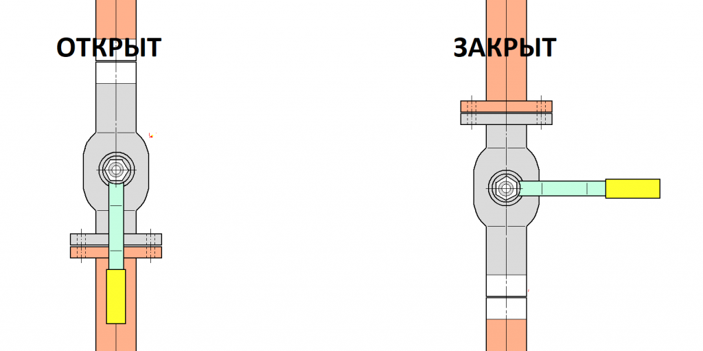 Закрам. Положение открытого шарового крана. Положение закрытого крана на трубе. Положение шарового крана открыто. Положение закрытого шарового крана.