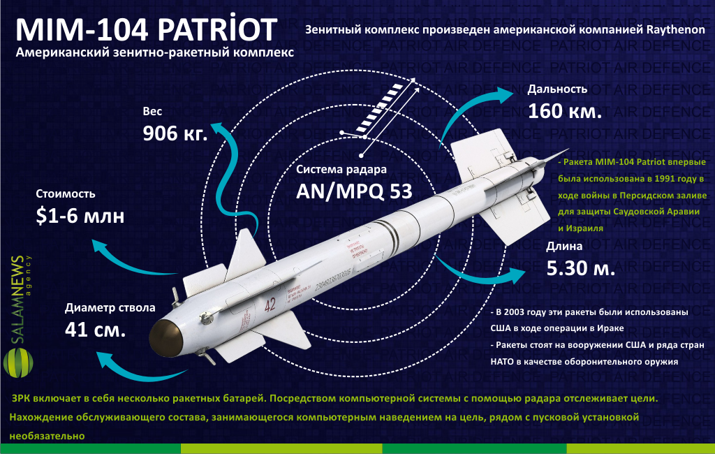 Стоимость системы патриот. Пэтриот ПВО США характеристики. Patriot зенитно-ракетный комплекс состав. Зенитно-ракетный комплекс США «Пэтриот». Пэтриот зенитный ракетный комплекс дальность.