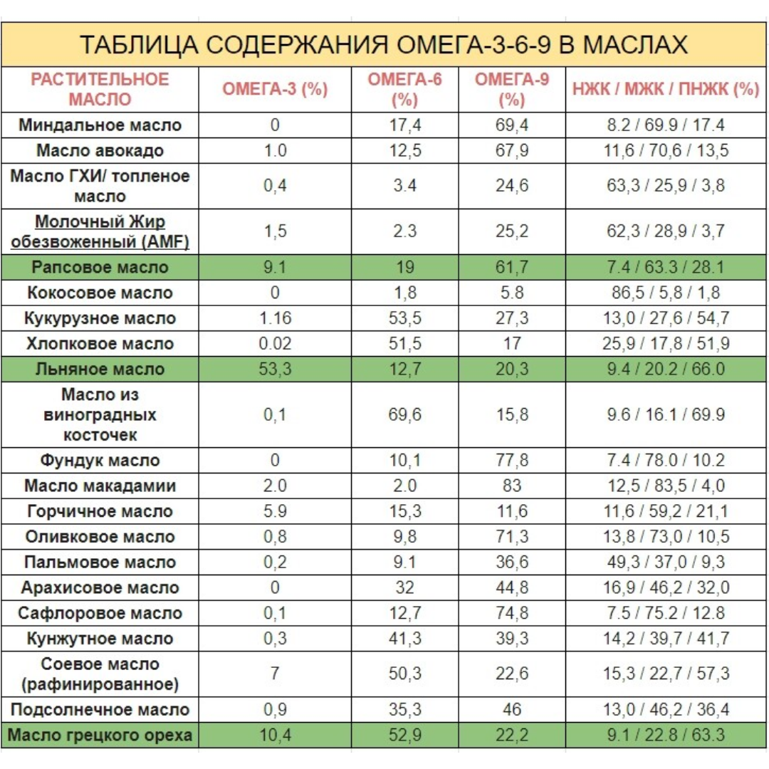 Таблица содержания омега в маслах