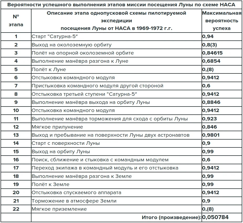 Вероятности успешного выполнения этапов миссии посещения Луны по схеме НАСА. По данным с http://otstoja.net