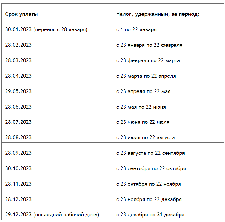 Сроки уплаты ндфл в 2023 году таблица