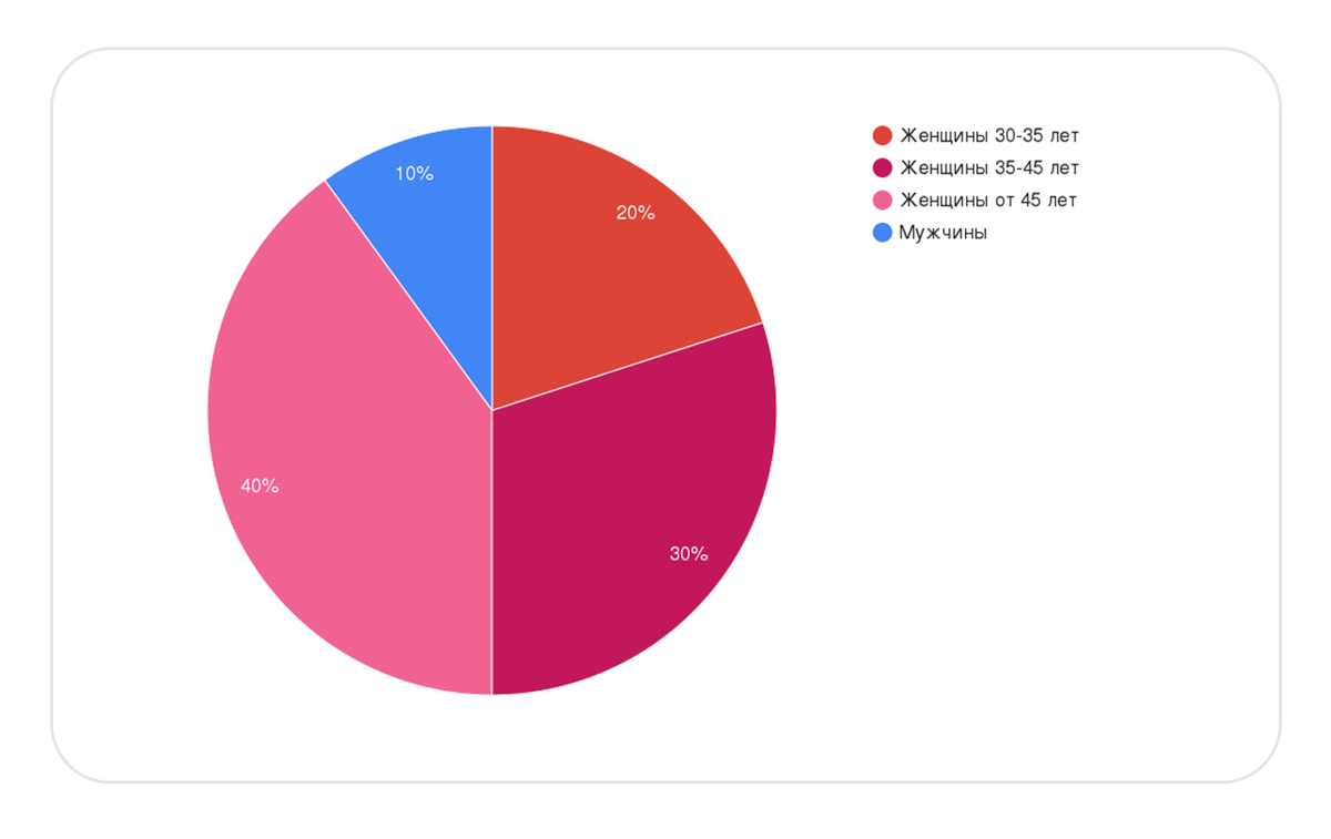 Разбивка целевой аудитории по полу и возрасту