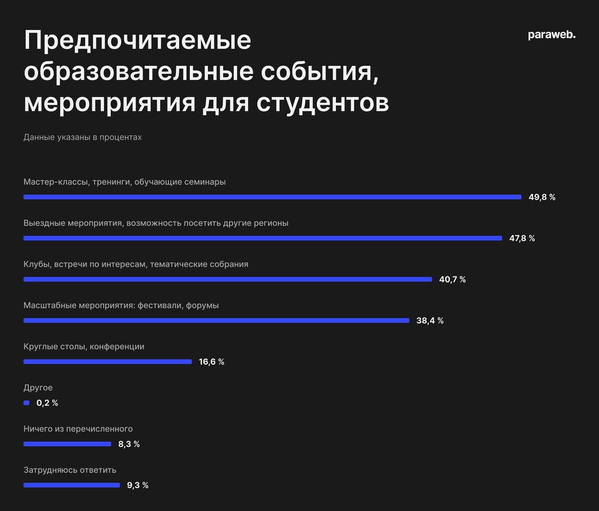 Социологическое исследование: как абитуриенты выбирают вуз для поступления  | paraweb | Дзен