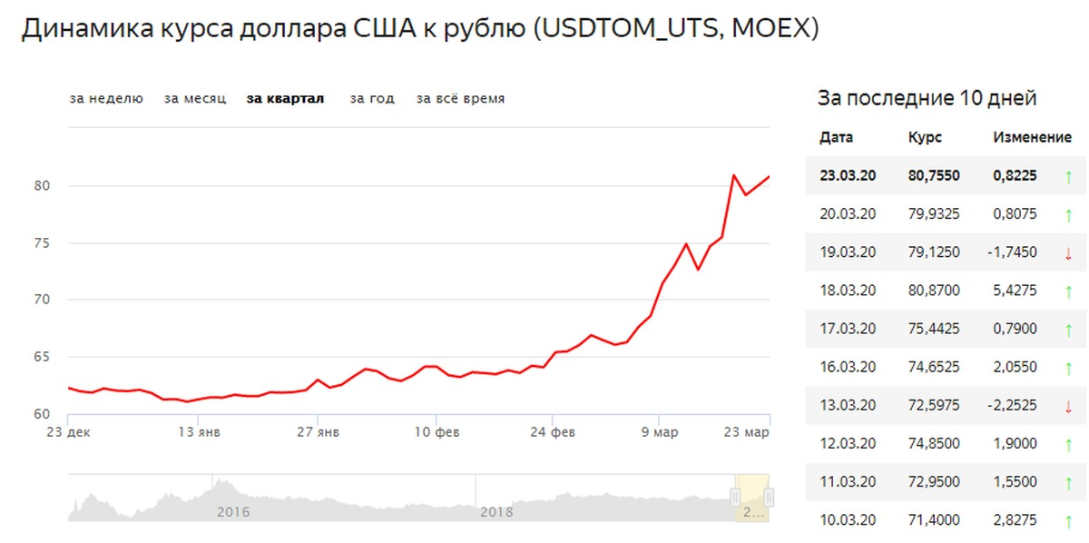 Курс доллара 2016-2020