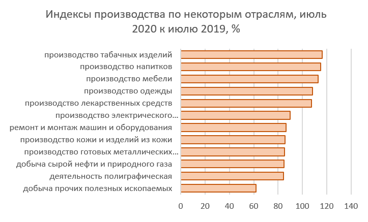 Данные: Росстат, графика автора