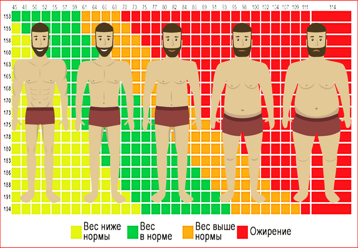 Зависимость веса от роста мужчин. Нормальный вес для мужчины. Рост и вес мужчины. Идеальный рост и вес для мужчины. Идеальный вес по росту для мужчин.