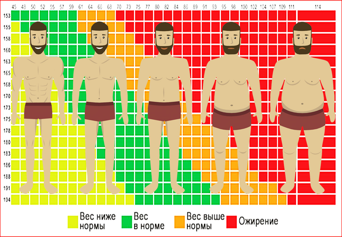 Нормальный вес для мужчины. Норма веса для мужчин. Рост и вес мужчины. Идеальный рост и вес для мужчины.