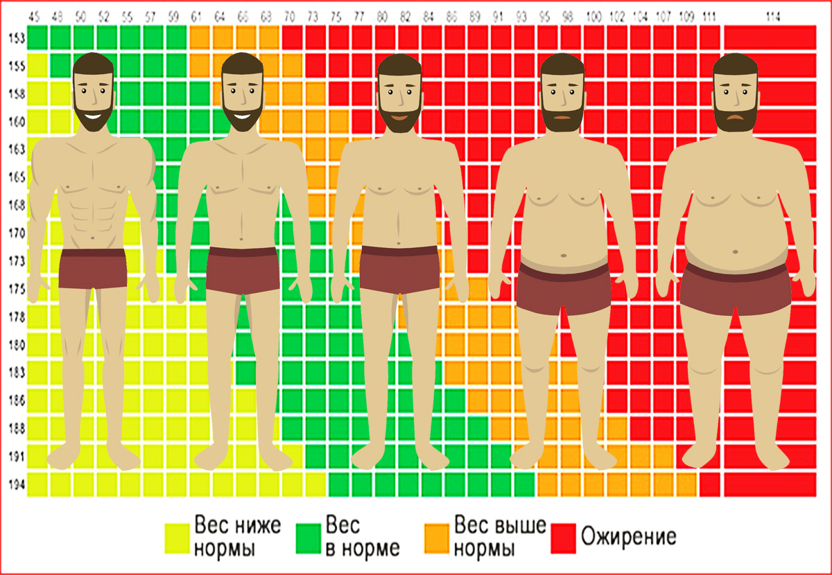 Форму веса. Нормальный вес для мужчины. Норма веса для мужчин. Рост и вес мужчины. Идеальный рост и вес для мужчины.