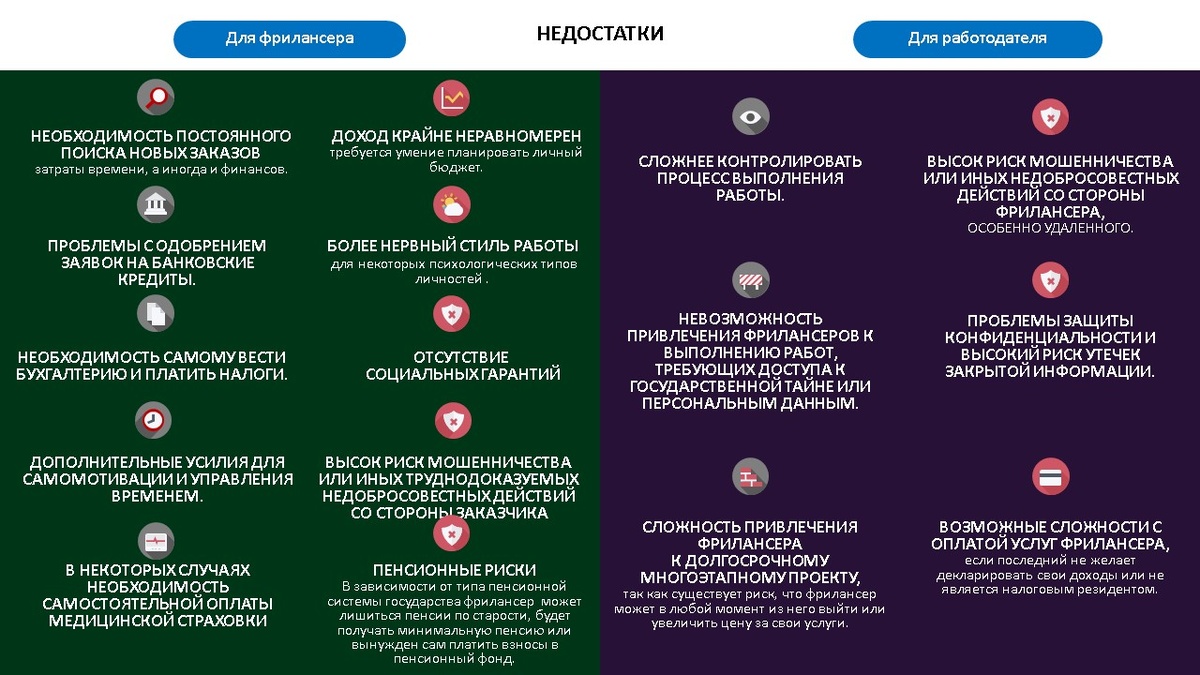 Недостатки фриланса для работника и нанимателя 