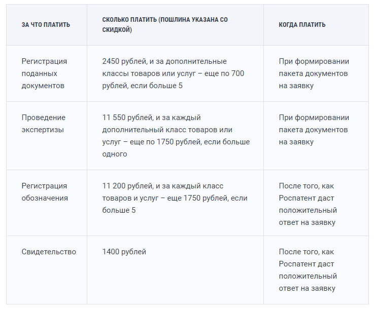 До какого числа подать патент на 2024. Сколько стоит оформление патента. Патентные пошлины таблица. Таблица пошлин Роспатента. Обозначения на патенте.