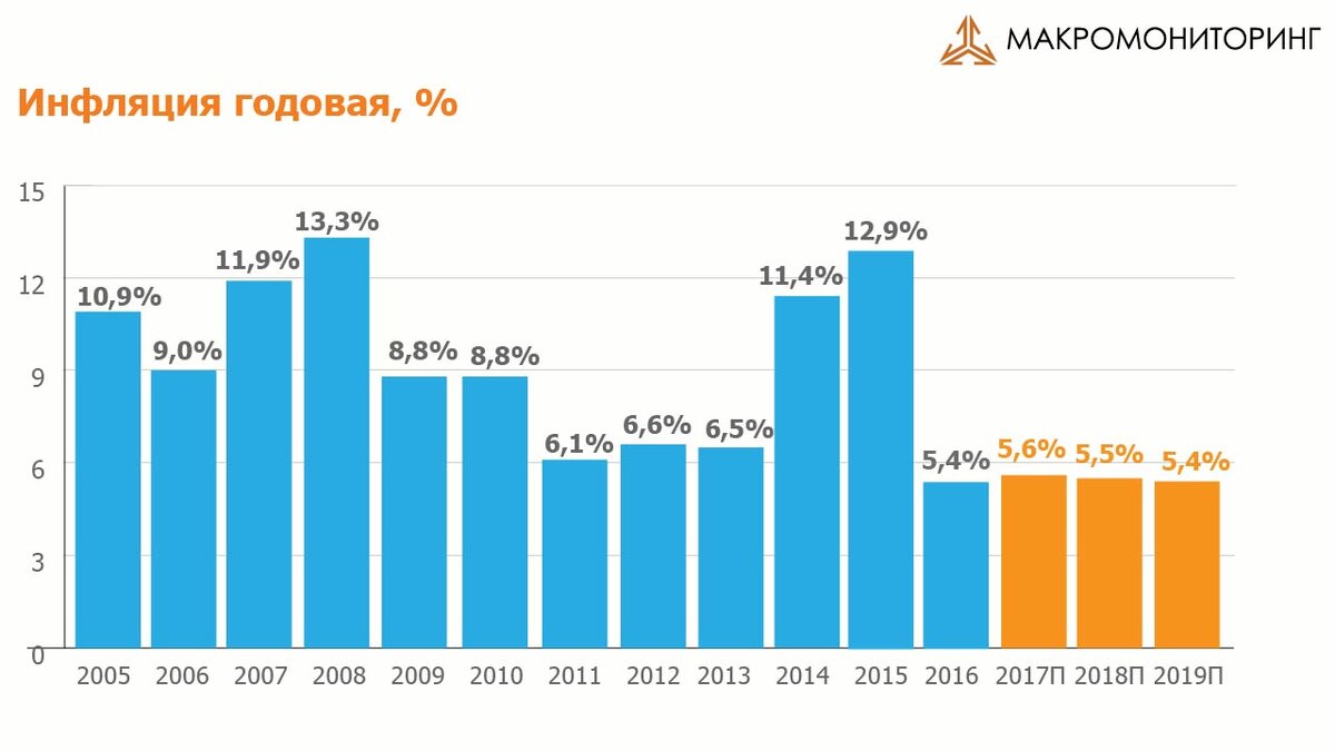 Берем инфляцию за последние 5 лет. (Цифры могут отличаться от реальных).
