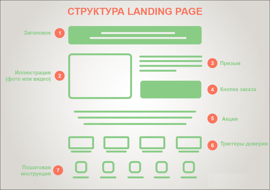 Структура лендинг пейдж. Структура сайта лендинга. Структура посадочной страницы. Схема landing Page.