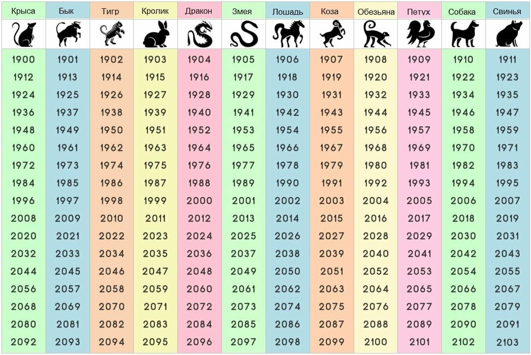 Года по восточному календарю. Гороскоп по годам животные. Восточный гороскоп по годам таблица. Чей следующий год.