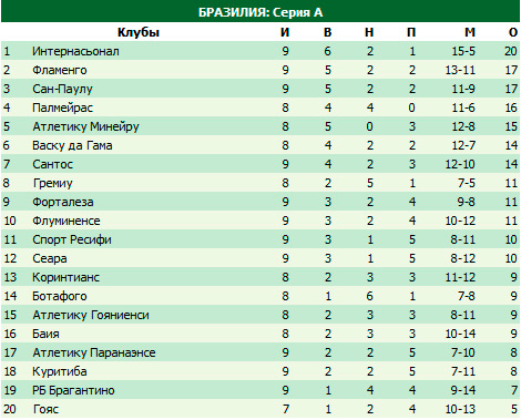 Таблица бразилии по футболу