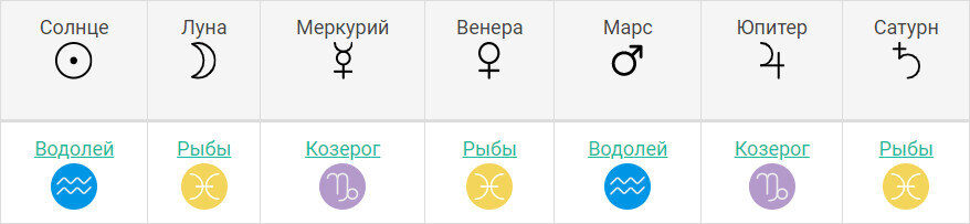 Планеты Анастасии Решетовой при условии рождения в 12.00