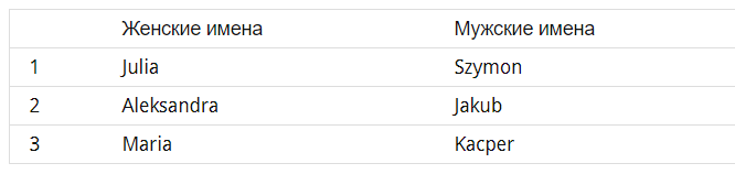 польские имена мужские. чешские фамилии. старинные польские имена. польские имена. список польских имен.