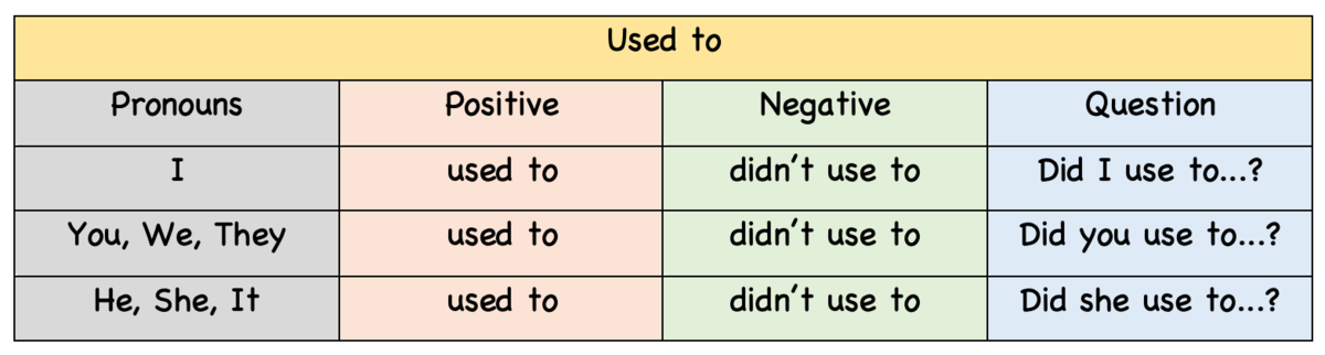 Are used to перевод на русский