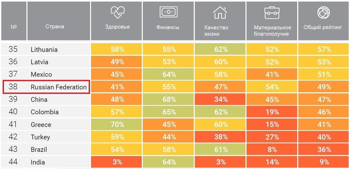 Россия расположилась после Мексики, но перед Китаем.