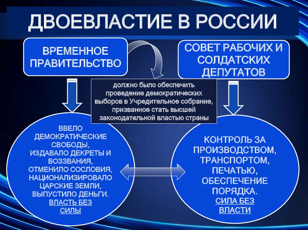 Два образа власти. Формирование двоевластия 1917. Двоевластие Февральской революции 1917 года.