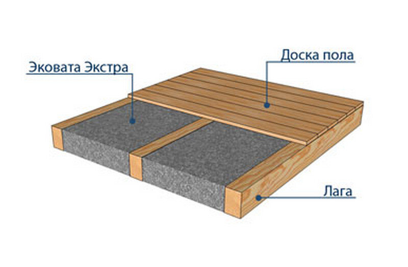 Утепление пола эковатой