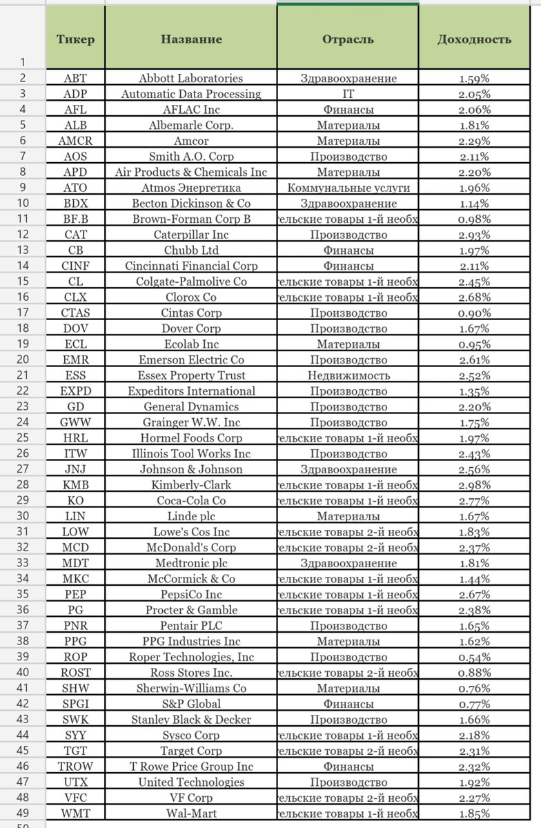 Список компаний с дивидендной доходностью меньше 3%