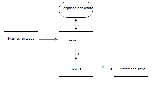 Рис. 1 Перемещение пакета через сетевое устройство