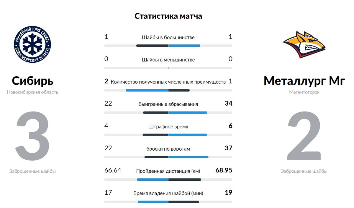 Статистика взята с официального сайта КХЛ - khl.ru