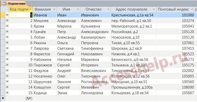 База данных по фамилии. База данных почта России. БД почта России. База данных электронной почты. Access таблица почтовые данные.