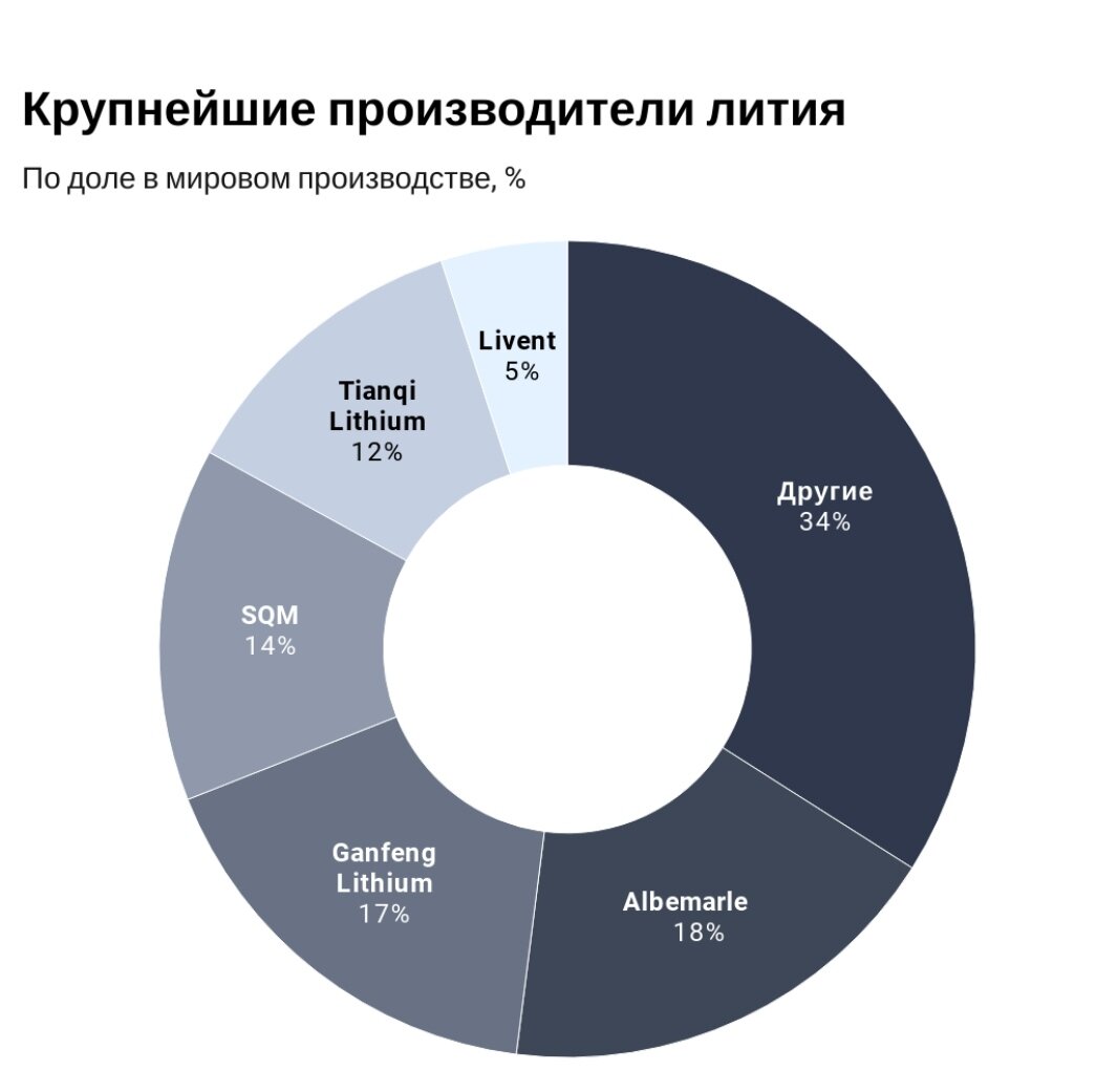 Занимающую ведущие позиции. Крупнейшие производители лития. Крупные компании по добыче лития. Добыча лития в России компании. Самые большие добытчики лития