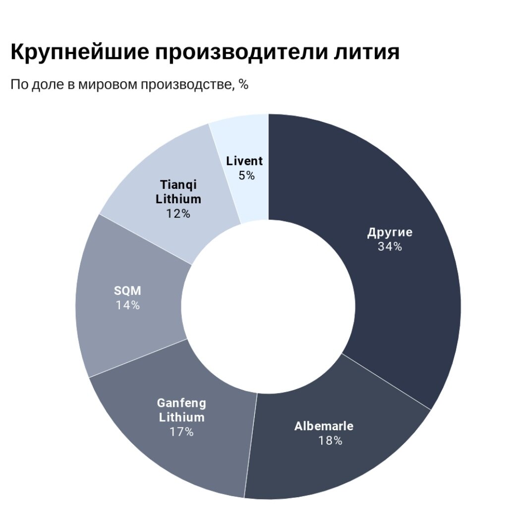 Литий россия добыча