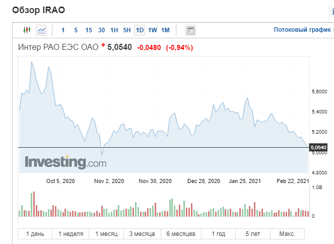 График изменения котировок акций Интер РАО за последний год.