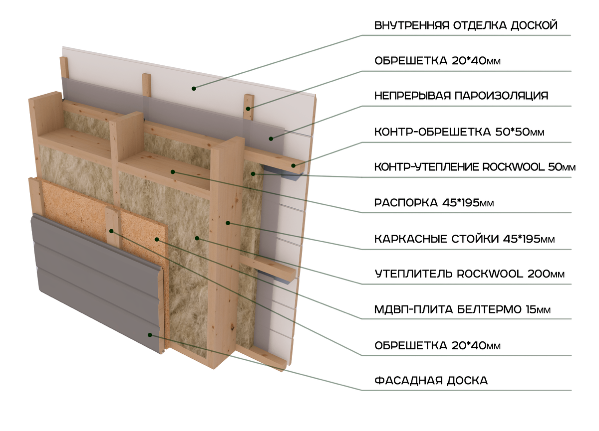 Вариант пирога каркасной стены. Яндекс.картинки