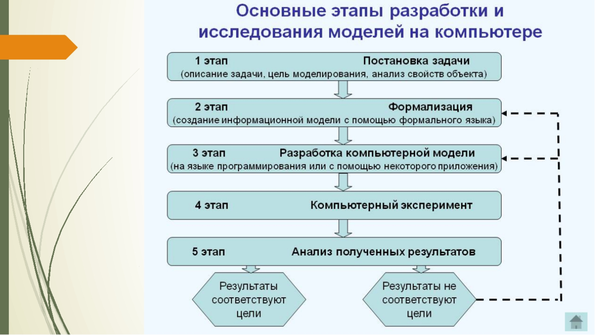 Подходы к разработке планов. Этапы разработки по. Этапы разработки модели. Этапы разработки и исследуемые модели. Этапы разработки и исследования моделей на компьютере