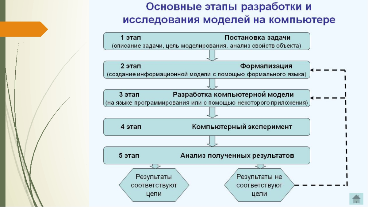 Способы получения результата. Основные этапы разработки и исследования моделей на компьютере. Этапы разработки и исследуемые модели. Последовательность этапов формирования проекта. Этапы моделирования анализ разработка.