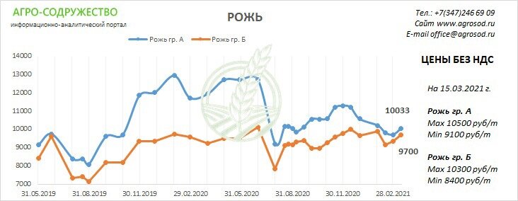 цены на рожь группы А,Б  (указаны без НДС)