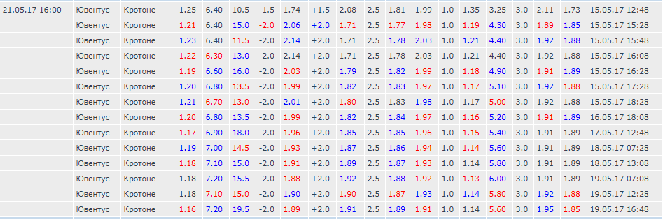 Вот так стремительно падал коэффициент на победу Ювентуса