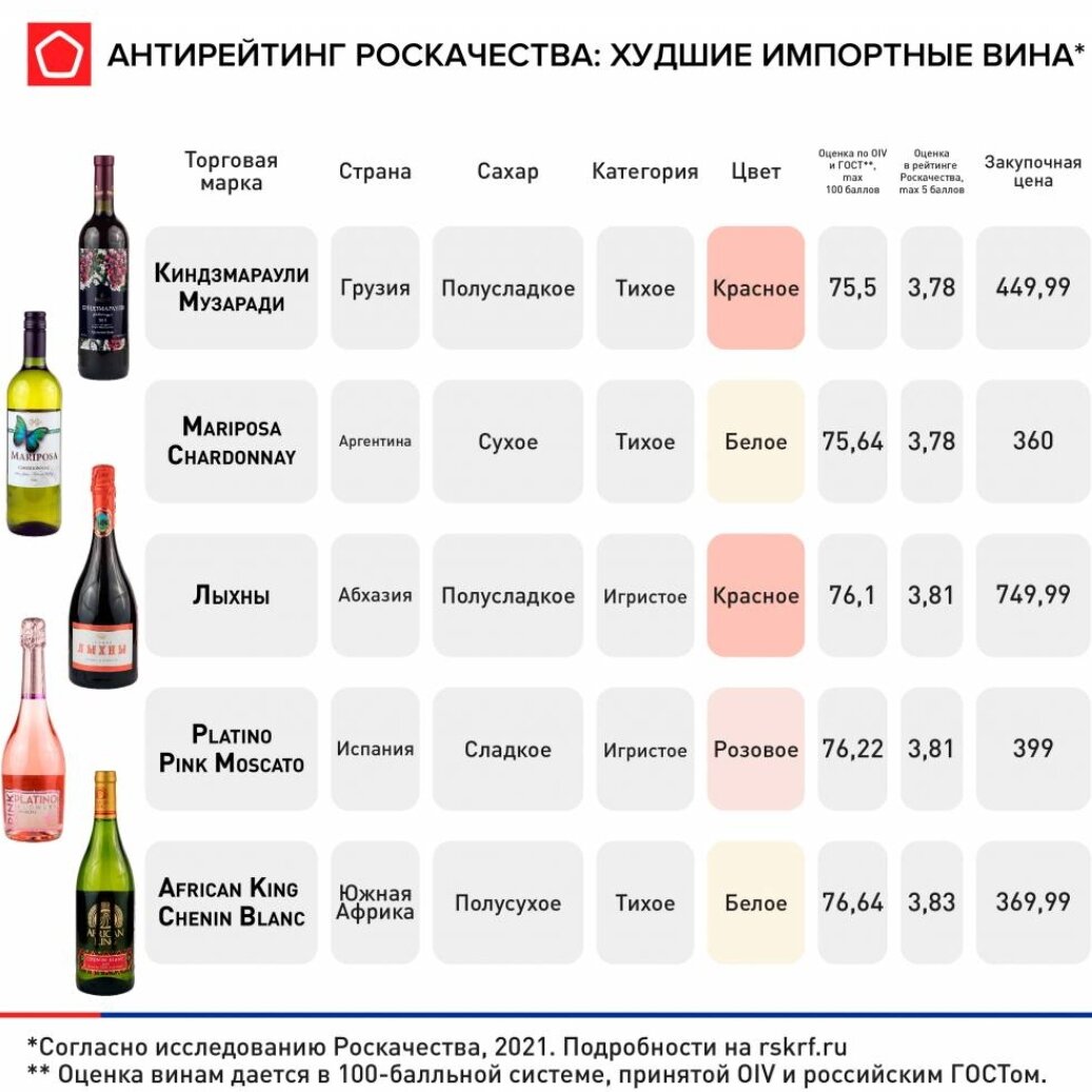 Рейтинг шампанского 2023. Импортные вина. Импортное вино. Оценка качества вина. Антирейтинг вина.