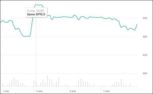 Курс акций Tesla за 1-7 апреля 2021 года