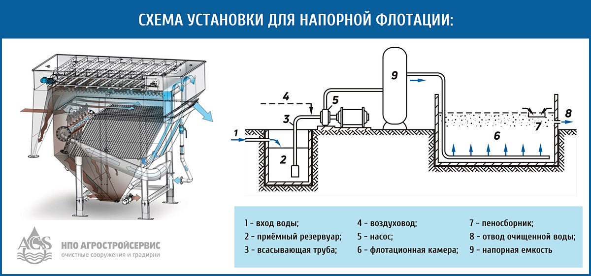 Флотатор (установка напорной флотации) – «Техника и Технологии»