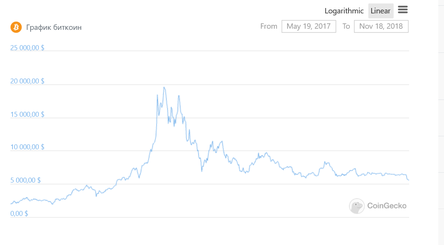 Курс Биткоина с 19 мая 2017 по 18 ноября 2018 года