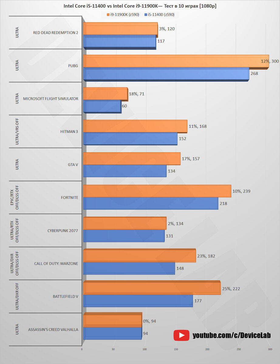Intel Core i5-11400 vs Intel Core i9-11900K — Тест в 10 играх! [1080p,  1440p] | DeviceLab | Дзен