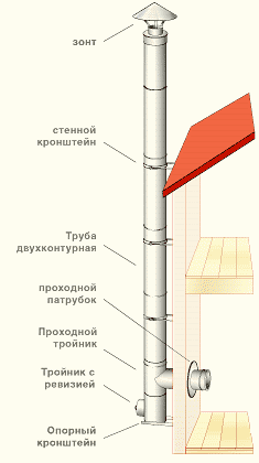       Одним из способов расположения дымоходов является возведение дымохода с внешней стороны здания. Этот способ наиболее часто используется в случае установки отопительного агрегата в уже построенном доме. При наружном размещении дымоход от отопительного агрегата выводится через стену помещения.